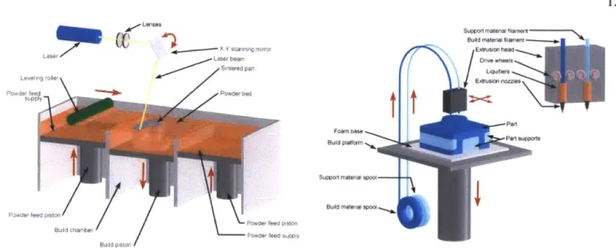 Figure  2.1(Image  Left):  Selective  Laser Sintering Process,  (Image Right):  Fused Deposition Modeling  Process, www.custompart.net.com