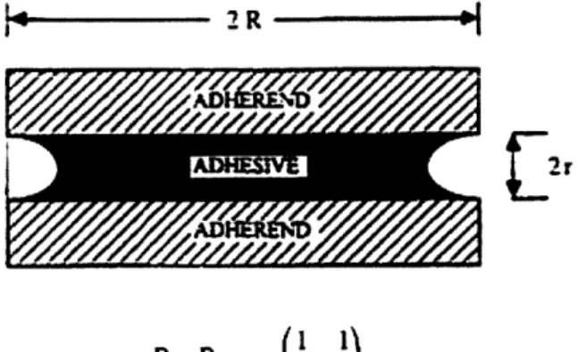 Figure  3.1  Calculating the  Ideal Adhesive  Joint