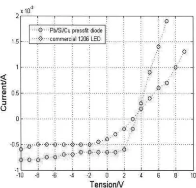 Figure 16:  Current voltage characteristic  for the GIK diode compared to a commercial Light Emitting Diode.