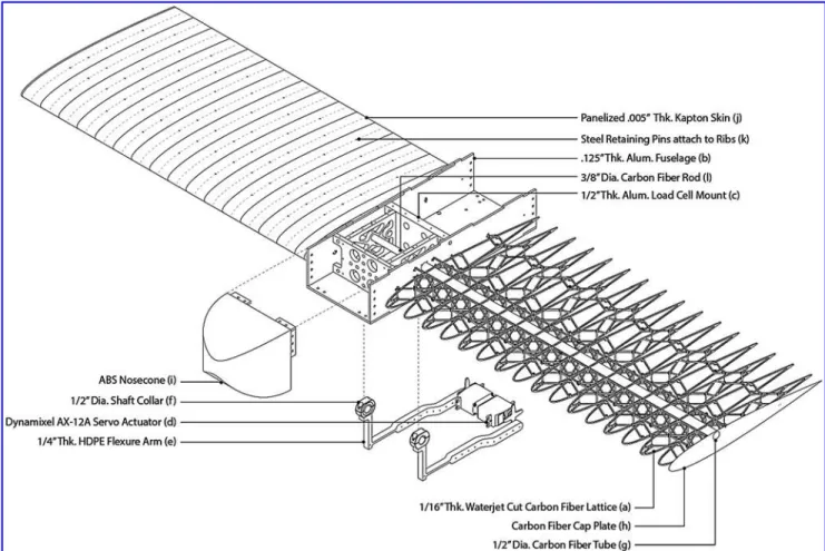 FIG. 13. Digital Morphing Wing Platform: main components, including structure, actuation, and instrumentation.