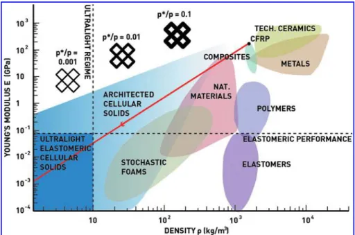 FIG. 3. Young’s modulus versus density for engineering materials and cellular solids. Cellular solids  al-low the creation of unprecedented strength- and stiffness-per-weight structures by using high-performance constituent materials such as  com-posites o