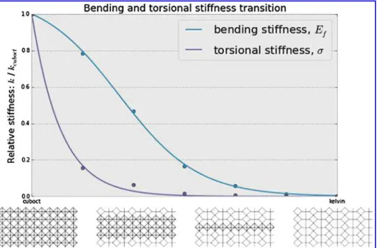 FIG. 8. Comparison of bending and torsional stiffness from simulation of  heteroge-neous lattices
