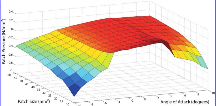 FIG. 12. Wing skin patch size optimization results. Maximum displacement of an assumed thin plate with the average pressure applied from Figure 11.