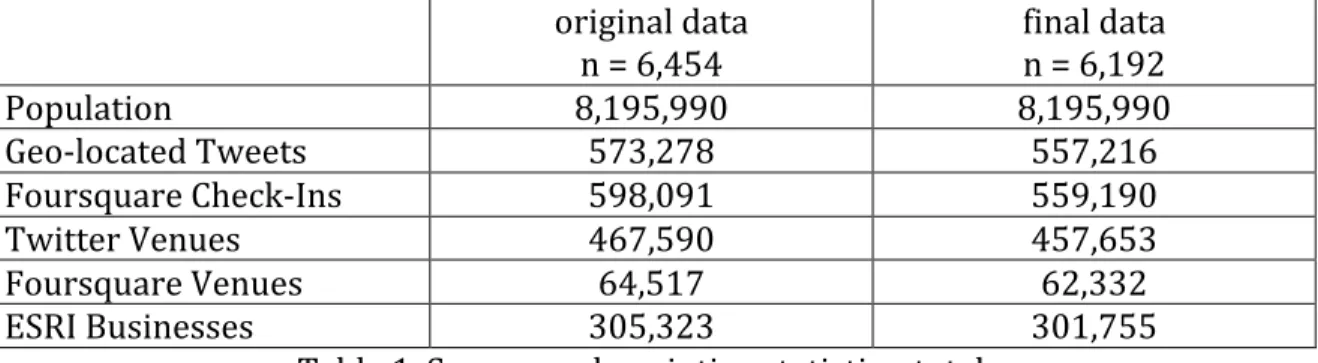 Table   1.   Summary   descriptive   statistics,   totals.   