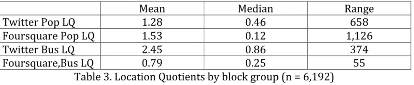 Table   3.   Location   Quotients   by   block   group   (n   =   6,192)    Identifying   clusters   and   spatial   outliers   