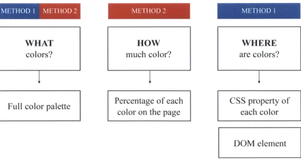 Figure  13:  Depiction  of which  data values  are accessible  through each  methodWHATcolors?HOWmuch color?WHEREare  colors?