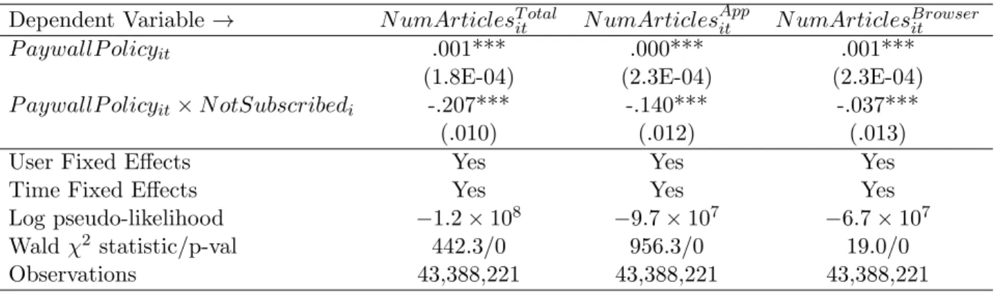 Table 4: Difference-in-difference estimates of the impact of the paywall policy change on the readership variables **p < 0.05,***p < 0.01
