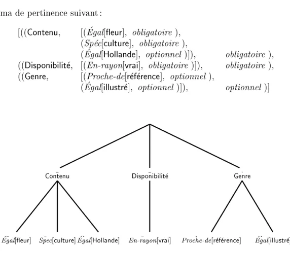 Fig. IV.1.1 { Notation compacte pour l'exemple de schema de pertinence