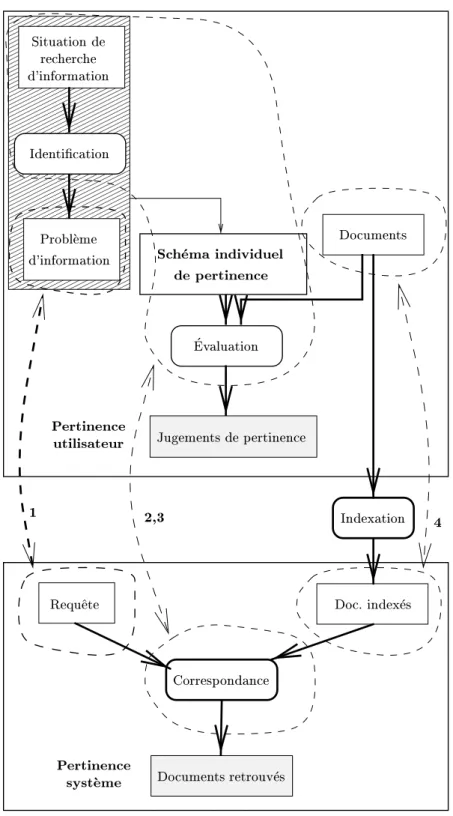 Fig. I.1.4 { Distance entre pertinence systeme et pertinence utilisateur