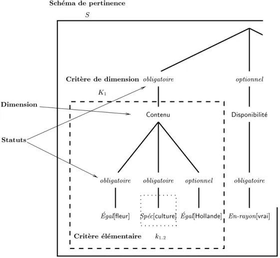 Fig. III.2.1 { Notations pour le schema de pertinence et ses composants