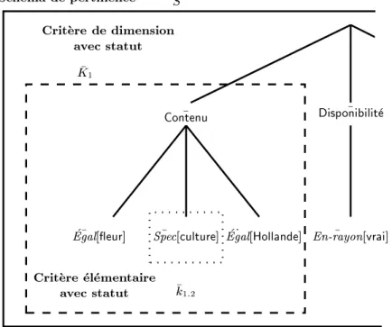 Fig. III.2.2 { Exemple de schema de pertinence en notations compactes