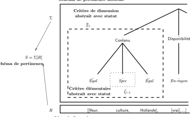 Fig. III.2.3 { Notations compactes pour le schema de pertinence abstrait et ses parties