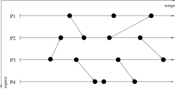 Fig. 1.1 { Diagramme espace-temps.