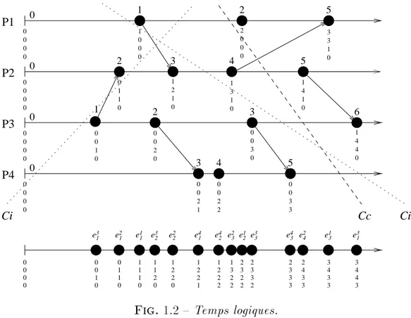 Fig. 1.2 { Temps logiques.