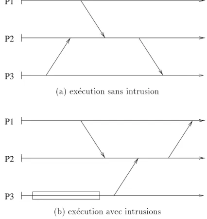 Fig. 1.3 { Perturbation du comportement par des intrusions.