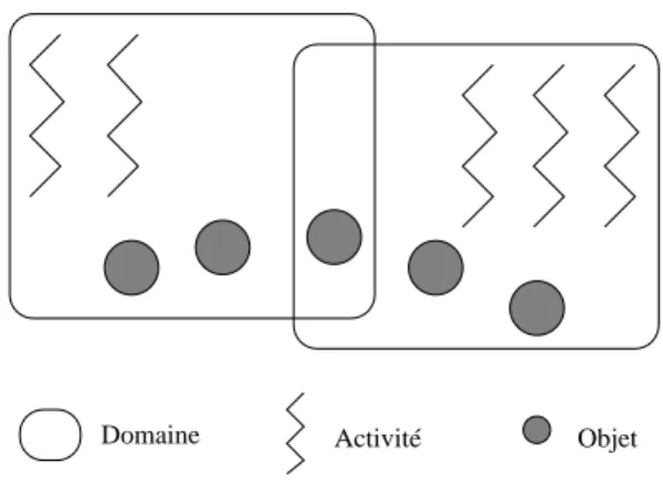 Fig. 2.3 { Structure d'une execution dans le systeme Guide.