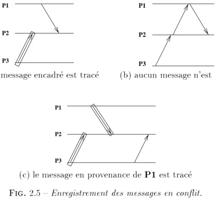 Fig. 2.5 { Enregistrement des messages en conit.