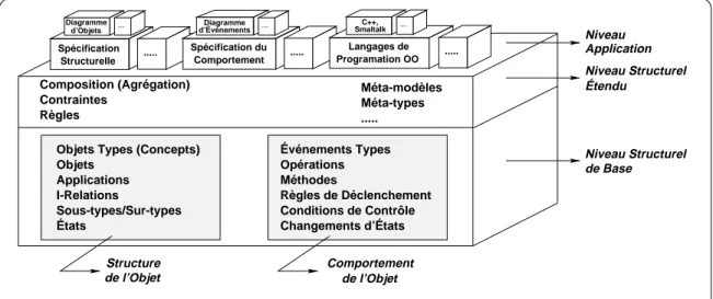 Figure 3.4 - OOAD-MO - Les Concepts, les Modèles et les Niveaux [MO95]