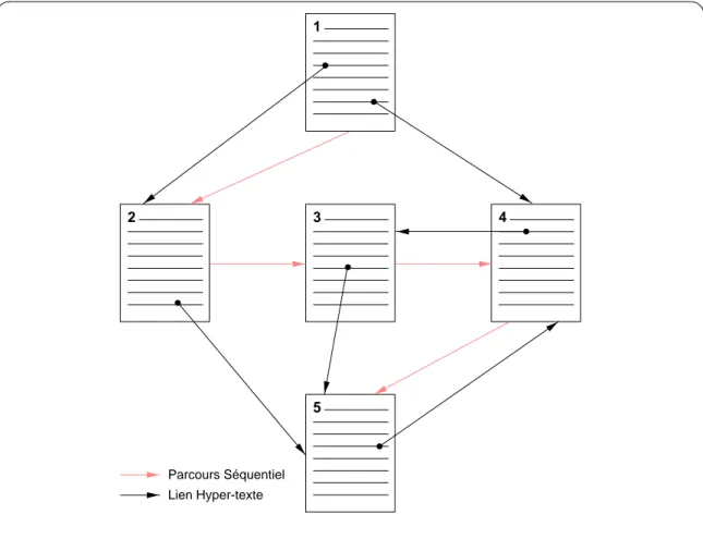 Figure 2.6 - Documents Hyper-textes