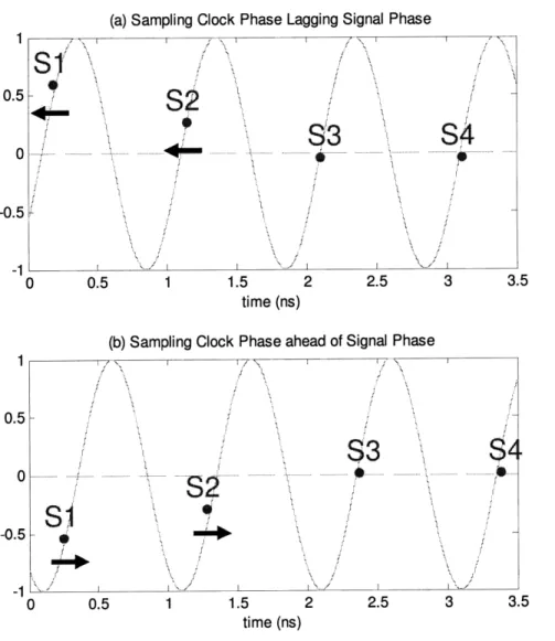 Figure  2-2:  Shifting  the  sampling  clock  to  lock  onto  positive-sloped  zero  crossings when  (a)  9 the phase  offset  of the sampling  clock is initially  greater than  q the phase offset  of the  signal  (b)  0 is  initially  smaller  than  4