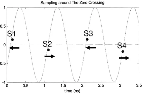 Figure  2-3:  Due  to  the  resolution  of  the  phase  shifts,  the  sampling  clock  will  toggle