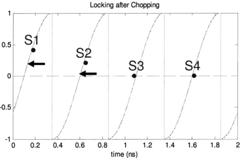 Figure  2-5:  Chopping inverts the input  for all  zero  crossings  to  postived-sloped