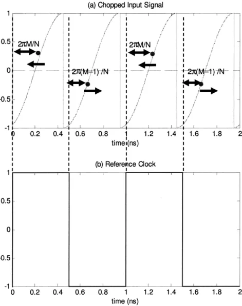 Figure  2-7:  The  phase  offset  of  the  input  signal  ¢  is  in  between  M  - 2r/N  and (M - 1) - 2ir/N;  thus,  the  sampling  clock's  phase  offset  0 toggles  between  the  two values