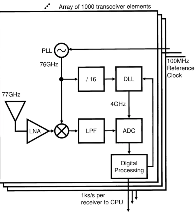Figure  2-8:  MMW  active  imaging system.