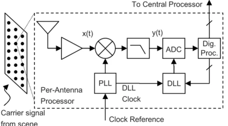 Fig. 1. Block diagram of an antenna imaging array with a single  antenna receiver shown