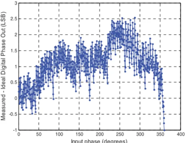 Fig. 6. Measured error between phase output and ideal transfer curve. 