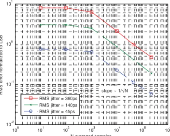 Fig. 8. Measured RMS error plotted against N averaged samples for  various levels of timing jitter
