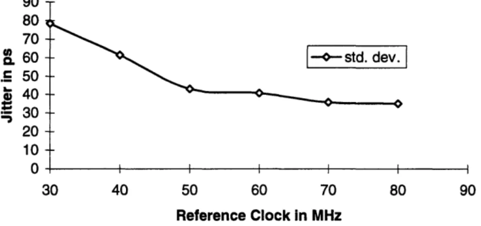 Figure  5.3.  Jitter vs.  Reference  Clock