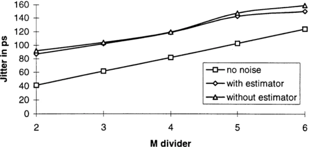 Figure  5.4  examines  the  effect  of  adding  100ps  (picoseconds)  of jitter  to  the  reference clock  at  the  VCO,  while  increasing  the  M  and  N  dividers  proportionally  (keeping  M/N constant)