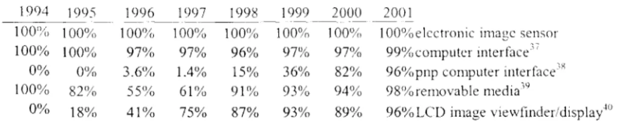 Table  5:  Technology  adoption  rates of  proposed  dominant design  features  by  year of  product introduction for  CCD-based  I)SCs 3 6