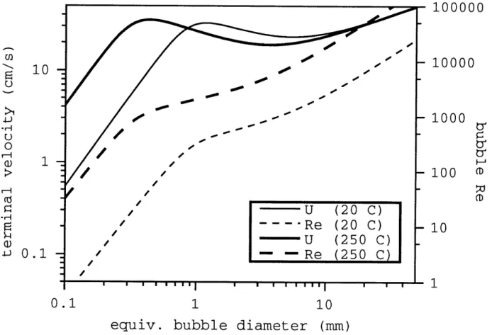 Figure  5.1:  Bubble  rise  behavior  for  low-temperature  water  (20  C)  and  high-temperature water  (250  C)  based  on  the  wave  analogy  correlation.
