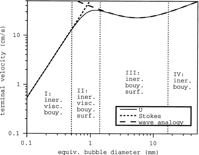 Figure  5.2:  Bubble rise behavior  for  20  C  water  showing  various  regions  of the  characteristic rise  curve.