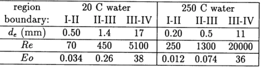 Table  5.3:  Summary  of bubble  size  regions.