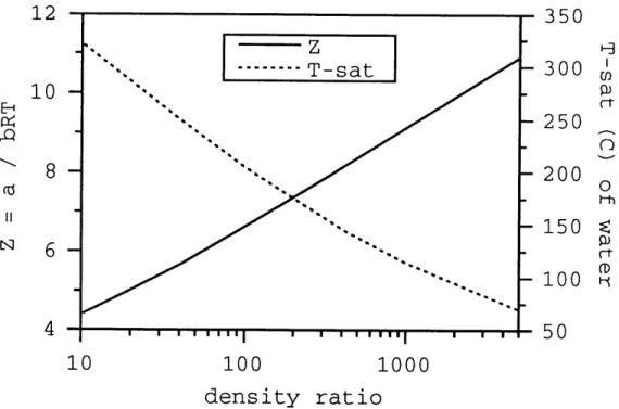 Figure  5.3:  Universal  van  der  Waals  parameter  Z  =  a/bRT, and  saturation  temperature  of water,  versus  equilibrium  liquid  to  vapor  density  ratio.