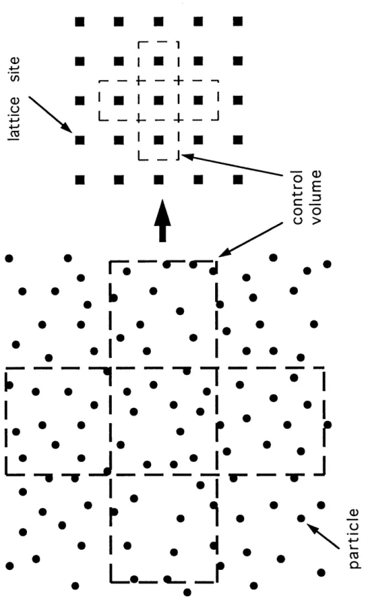 Figure  2.1:  The  lattice  gas  - a  spacially  discrete  collection  of particles.