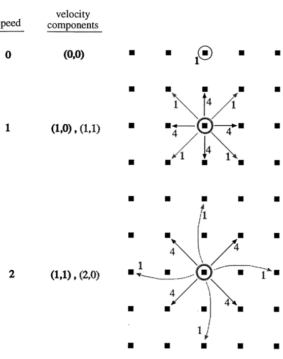 Figure  2.3:  Velocity  vectors  for  speed  0,  1,  and  2  particles  on  the  2D  mapping  of  the  4D face-centered  hypercube  (FCHC)  lattice  used  in  Digital  Physics