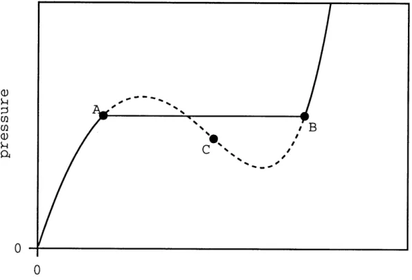 Figure  3.1:  Example  of  a  pressure-density  isotherm  for  a  substance  which  can  exist  as  a vapor,  a  liquid,  or  a two-phase  mixture.