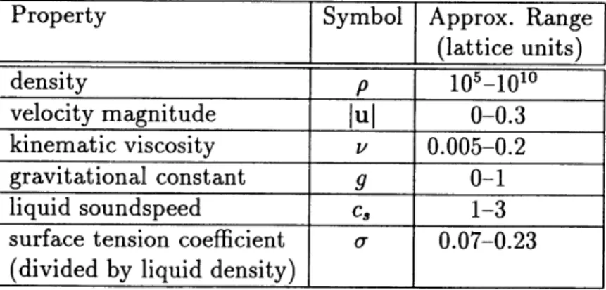 Table  5.1:  Fluid  and  flow  properties  in  the  multiphase  system.