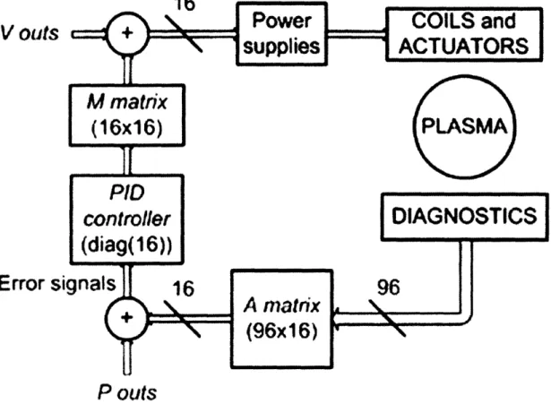 Figure  1-5: Simplified scheme of the  linear control  of Alcator  C-Mod