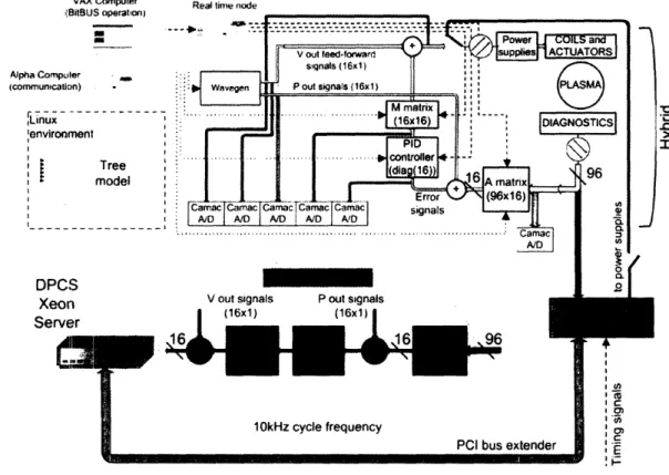 Figure  2-1 illustrates  both  Hybrid  and DPCS.  Hybrid hardware  is mainly composed of arrays of