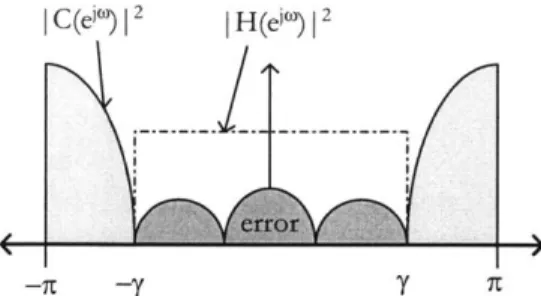 Figure  1-6:  Oversampling  and  Compensation