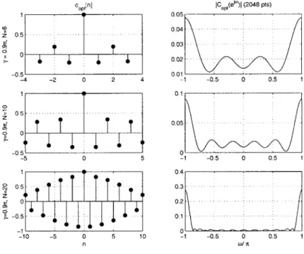 Figure  2-1:  Optimal  sequences  c[n]  for  y  =  0.97r  and  N=7,  11,  21