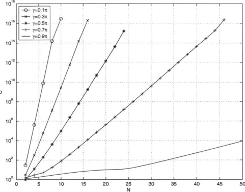 Figure  2-5:  Condition  Number  as  function  of N  and