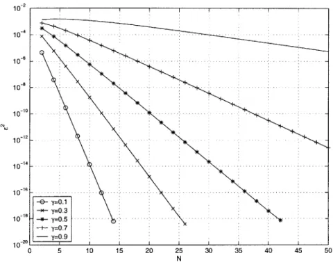 Figure  3-6:  G,  =  E 2  dpSS/E 0 2 pt  as  a  function  of N