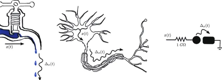 Figure  3:  A  dripping  faucet,  biological  action  potentials  and  the  Coulomb  blockade  all  exhibit  integrate-and-fire.