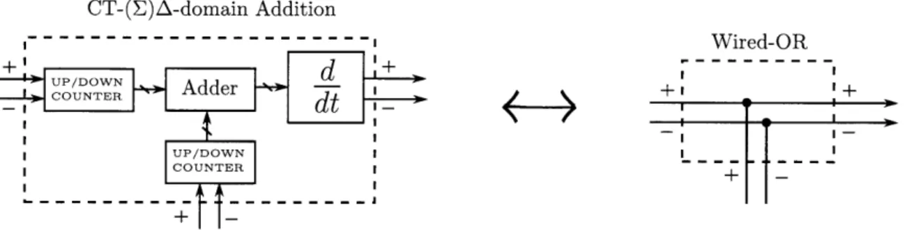 Figure  16:  A  CT-(E)A-domain  addition  reduces  to  merging  or  superposition  of  inputs  into  a  single  stream  of indistinguishable  output  pulses